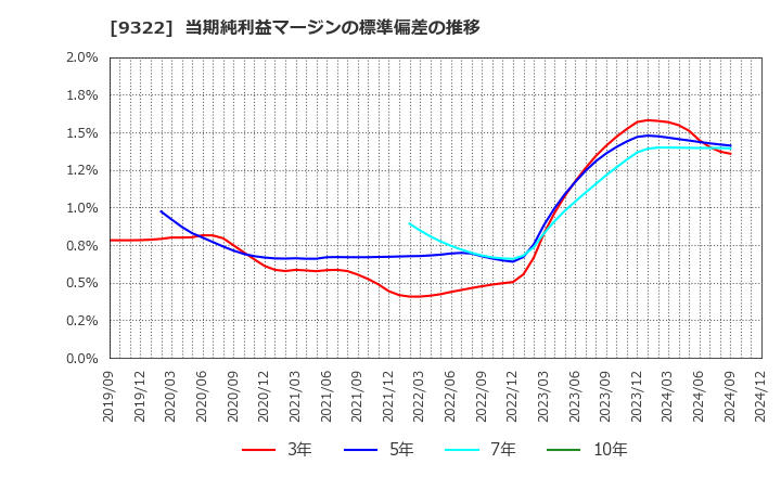 9322 川西倉庫(株): 当期純利益マージンの標準偏差の推移