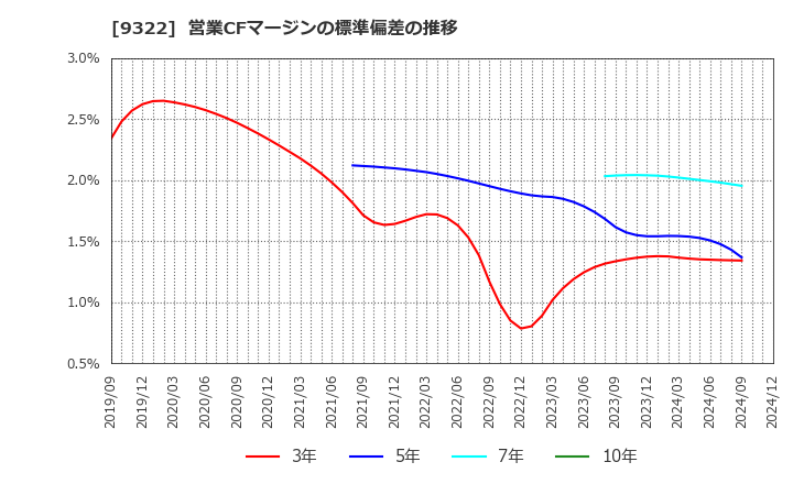 9322 川西倉庫(株): 営業CFマージンの標準偏差の推移