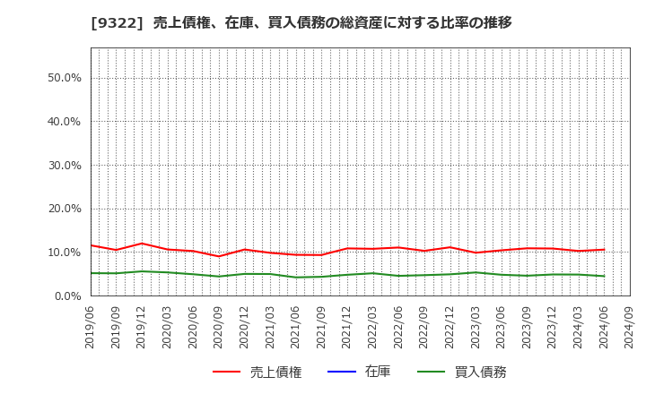 9322 川西倉庫(株): 売上債権、在庫、買入債務の総資産に対する比率の推移