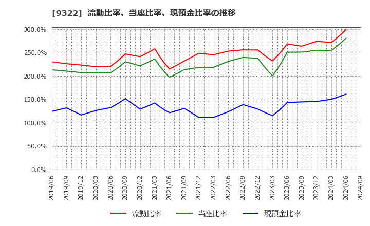 9322 川西倉庫(株): 流動比率、当座比率、現預金比率の推移