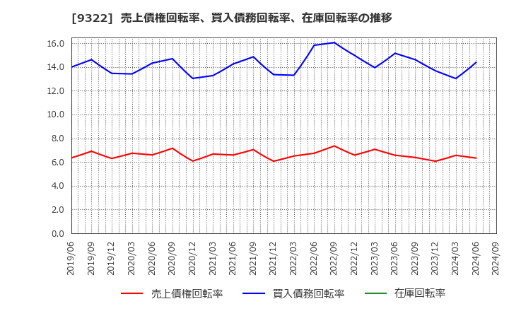 9322 川西倉庫(株): 売上債権回転率、買入債務回転率、在庫回転率の推移