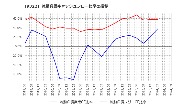 9322 川西倉庫(株): 流動負債キャッシュフロー比率の推移