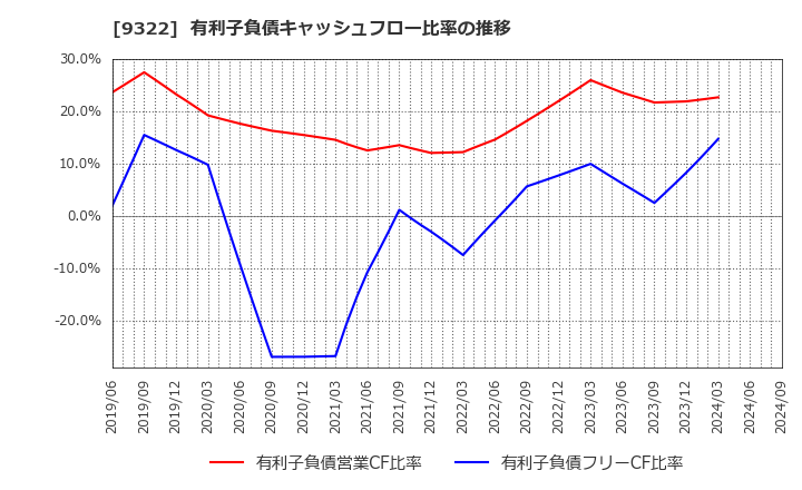 9322 川西倉庫(株): 有利子負債キャッシュフロー比率の推移