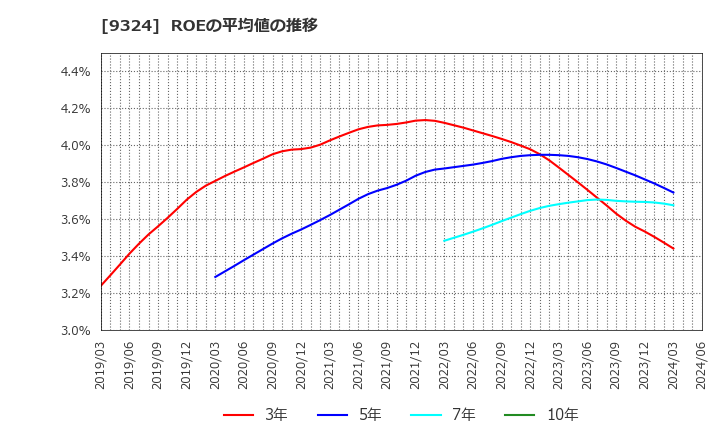 9324 安田倉庫(株): ROEの平均値の推移