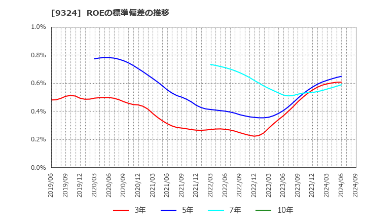 9324 安田倉庫(株): ROEの標準偏差の推移