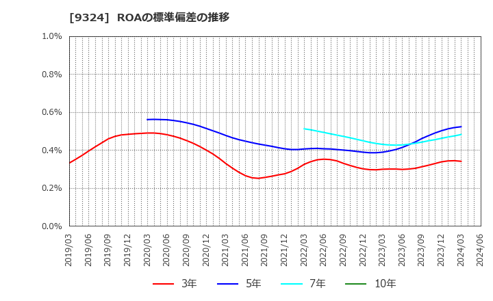 9324 安田倉庫(株): ROAの標準偏差の推移