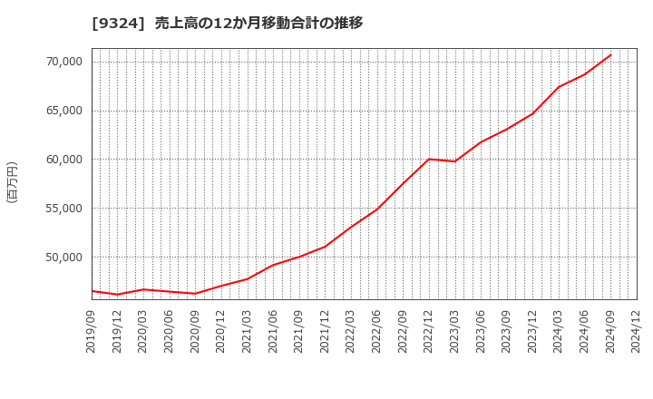 9324 安田倉庫(株): 売上高の12か月移動合計の推移