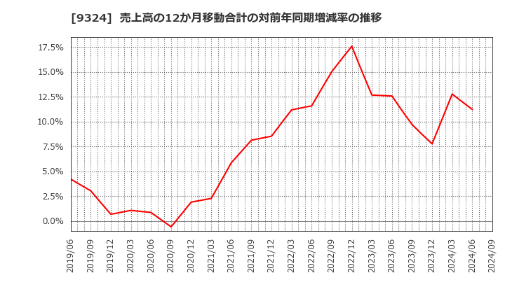 9324 安田倉庫(株): 売上高の12か月移動合計の対前年同期増減率の推移