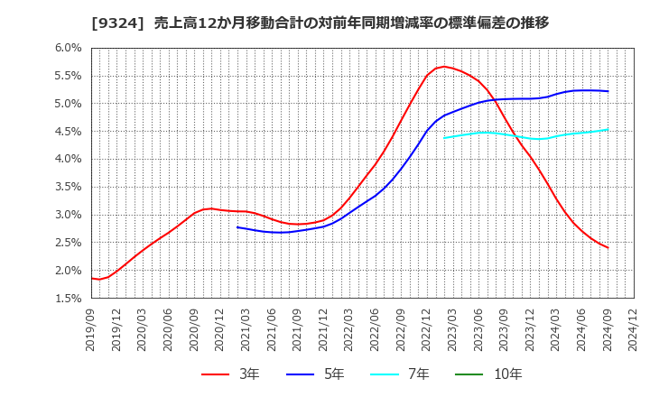 9324 安田倉庫(株): 売上高12か月移動合計の対前年同期増減率の標準偏差の推移