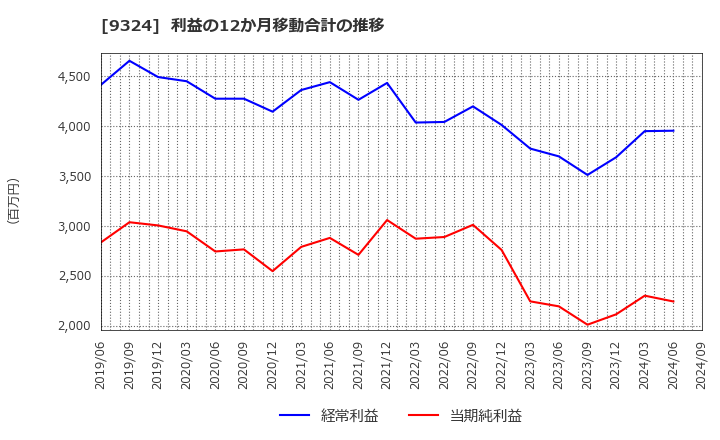 9324 安田倉庫(株): 利益の12か月移動合計の推移