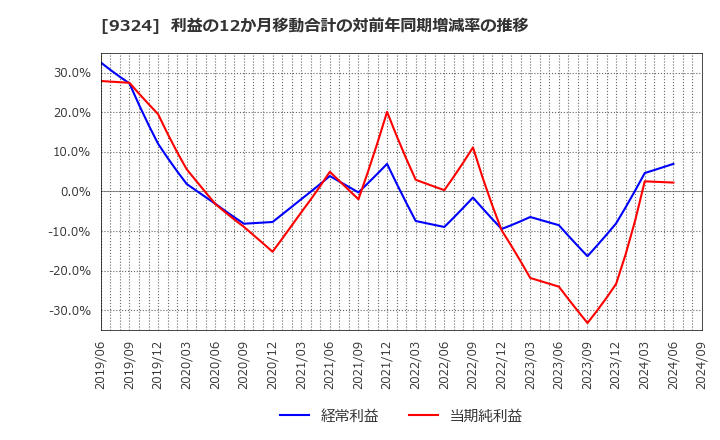 9324 安田倉庫(株): 利益の12か月移動合計の対前年同期増減率の推移