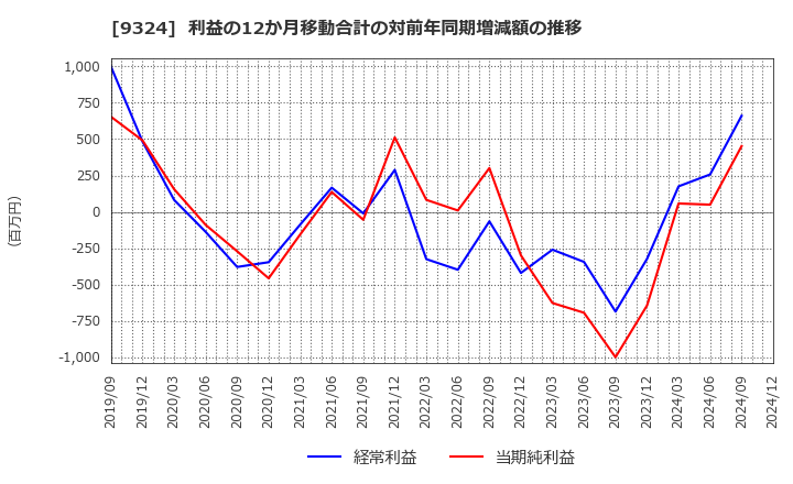 9324 安田倉庫(株): 利益の12か月移動合計の対前年同期増減額の推移