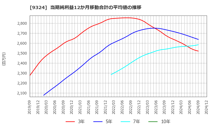 9324 安田倉庫(株): 当期純利益12か月移動合計の平均値の推移