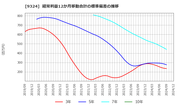 9324 安田倉庫(株): 経常利益12か月移動合計の標準偏差の推移