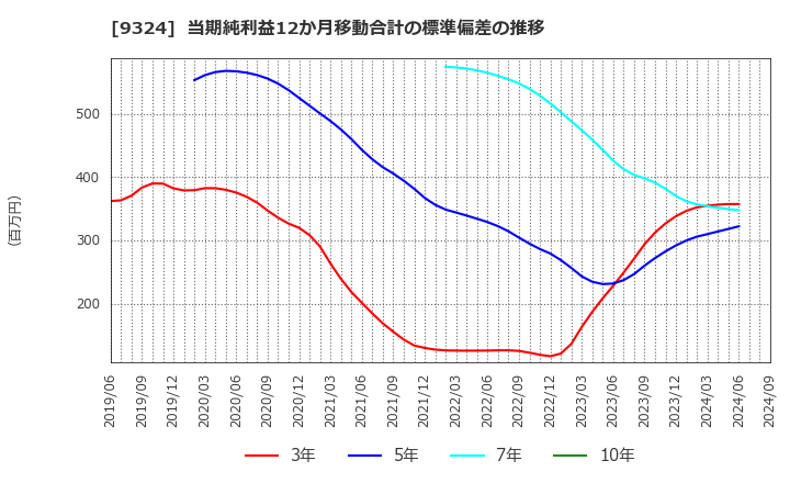 9324 安田倉庫(株): 当期純利益12か月移動合計の標準偏差の推移