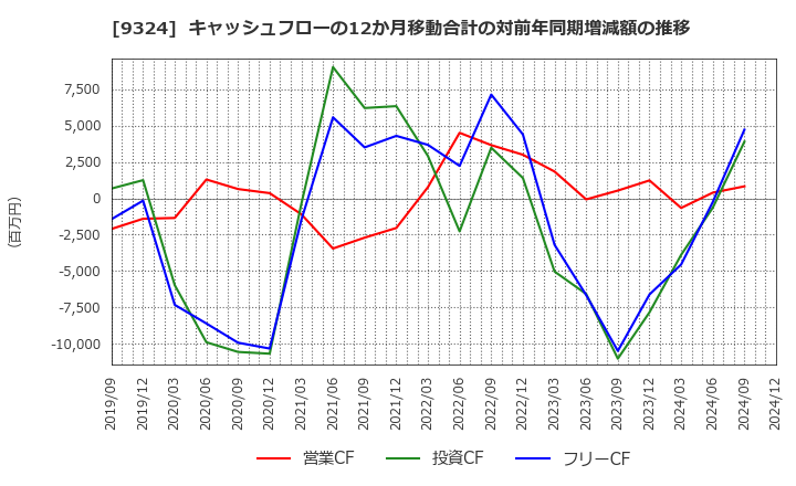 9324 安田倉庫(株): キャッシュフローの12か月移動合計の対前年同期増減額の推移