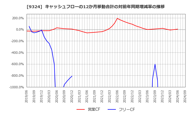 9324 安田倉庫(株): キャッシュフローの12か月移動合計の対前年同期増減率の推移