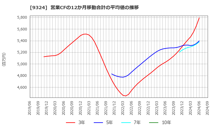 9324 安田倉庫(株): 営業CFの12か月移動合計の平均値の推移