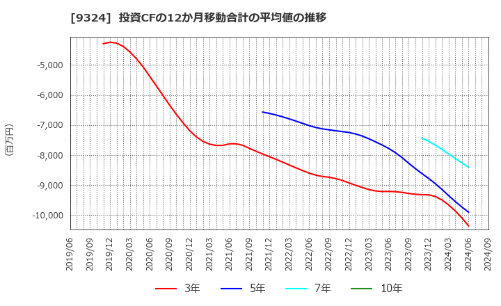 9324 安田倉庫(株): 投資CFの12か月移動合計の平均値の推移