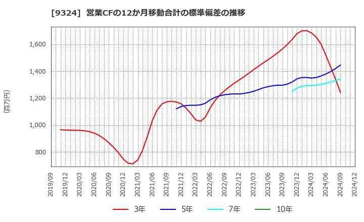 9324 安田倉庫(株): 営業CFの12か月移動合計の標準偏差の推移