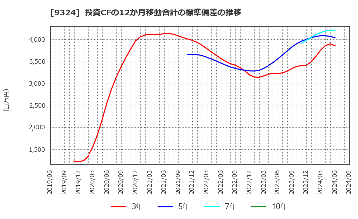 9324 安田倉庫(株): 投資CFの12か月移動合計の標準偏差の推移