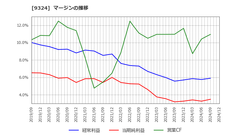 9324 安田倉庫(株): マージンの推移
