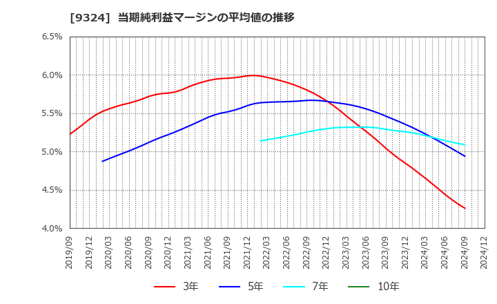 9324 安田倉庫(株): 当期純利益マージンの平均値の推移