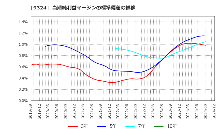 9324 安田倉庫(株): 当期純利益マージンの標準偏差の推移