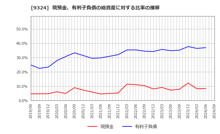 9324 安田倉庫(株): 現預金、有利子負債の総資産に対する比率の推移