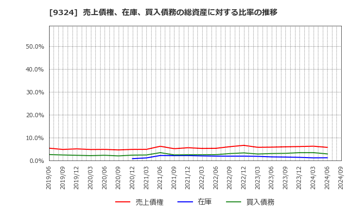 9324 安田倉庫(株): 売上債権、在庫、買入債務の総資産に対する比率の推移