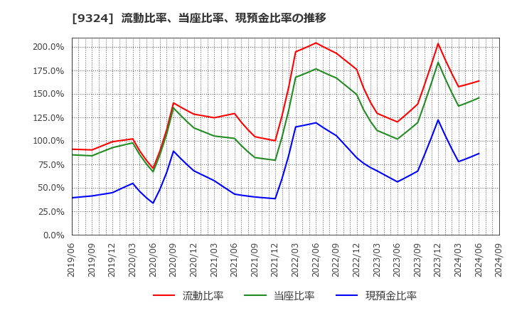 9324 安田倉庫(株): 流動比率、当座比率、現預金比率の推移