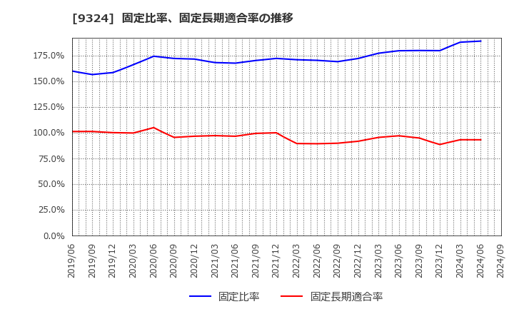 9324 安田倉庫(株): 固定比率、固定長期適合率の推移