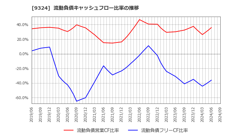 9324 安田倉庫(株): 流動負債キャッシュフロー比率の推移