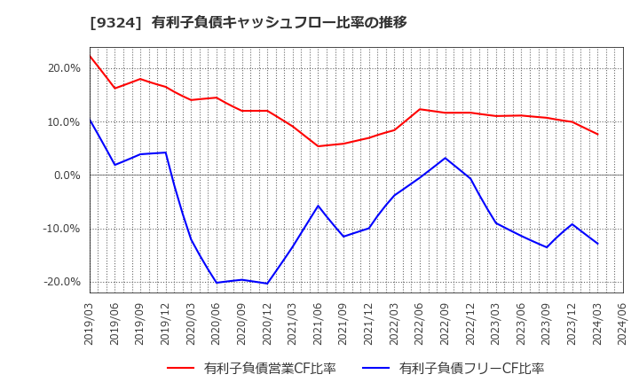 9324 安田倉庫(株): 有利子負債キャッシュフロー比率の推移