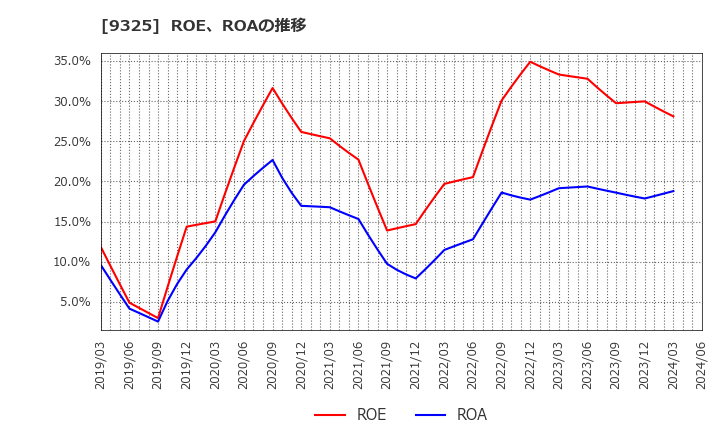 9325 ファイズホールディングス(株): ROE、ROAの推移