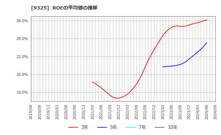 9325 ファイズホールディングス(株): ROEの平均値の推移