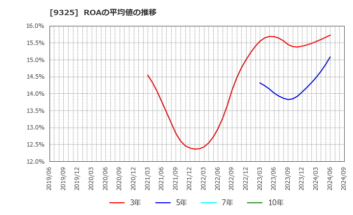 9325 ファイズホールディングス(株): ROAの平均値の推移