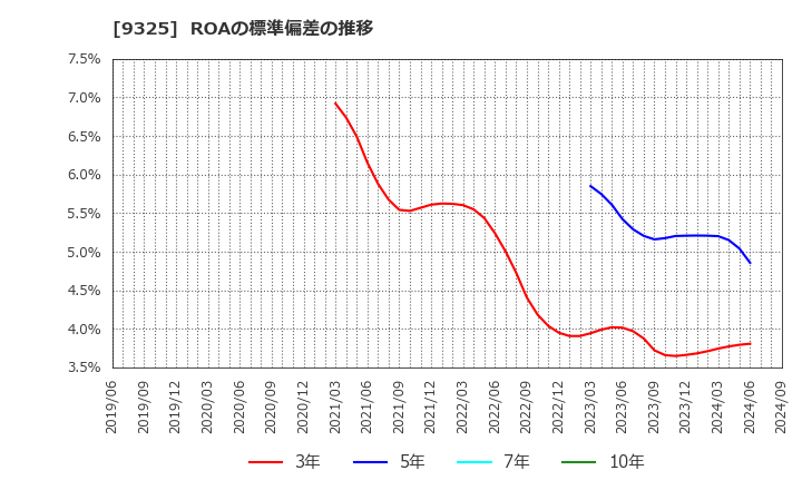 9325 ファイズホールディングス(株): ROAの標準偏差の推移