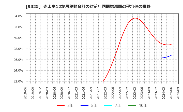 9325 ファイズホールディングス(株): 売上高12か月移動合計の対前年同期増減率の平均値の推移