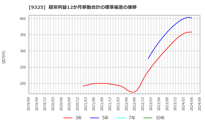 9325 ファイズホールディングス(株): 経常利益12か月移動合計の標準偏差の推移