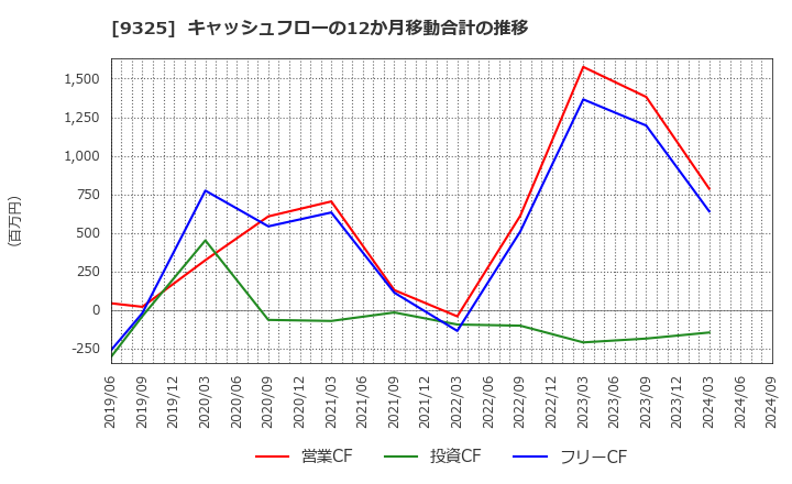 9325 ファイズホールディングス(株): キャッシュフローの12か月移動合計の推移