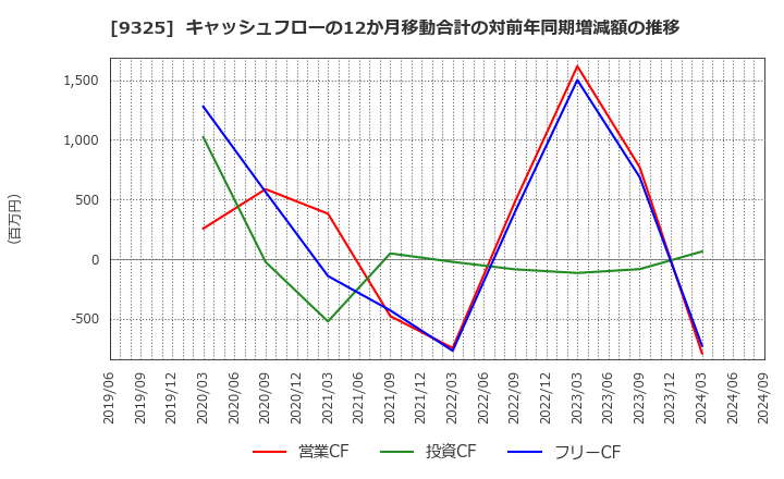 9325 ファイズホールディングス(株): キャッシュフローの12か月移動合計の対前年同期増減額の推移
