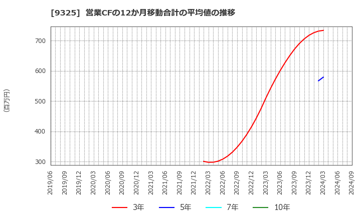 9325 ファイズホールディングス(株): 営業CFの12か月移動合計の平均値の推移