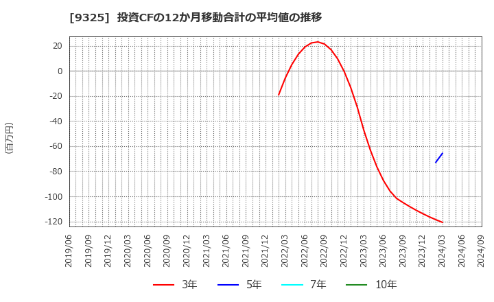 9325 ファイズホールディングス(株): 投資CFの12か月移動合計の平均値の推移