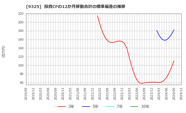 9325 ファイズホールディングス(株): 投資CFの12か月移動合計の標準偏差の推移