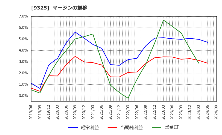 9325 ファイズホールディングス(株): マージンの推移