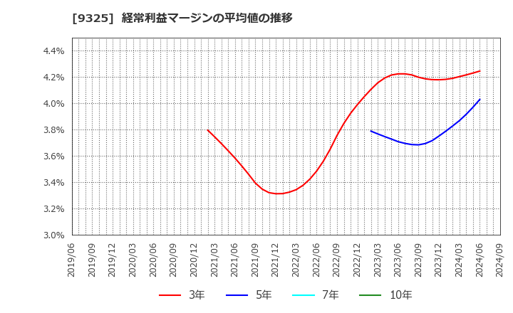 9325 ファイズホールディングス(株): 経常利益マージンの平均値の推移