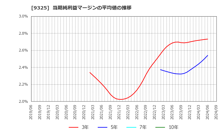 9325 ファイズホールディングス(株): 当期純利益マージンの平均値の推移