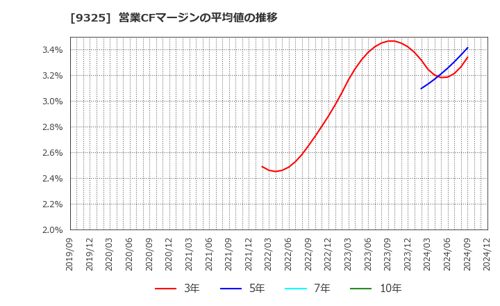 9325 ファイズホールディングス(株): 営業CFマージンの平均値の推移