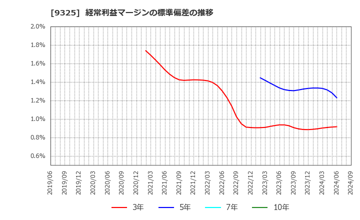 9325 ファイズホールディングス(株): 経常利益マージンの標準偏差の推移